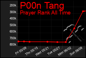 Total Graph of P00n Tang