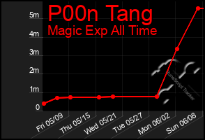 Total Graph of P00n Tang