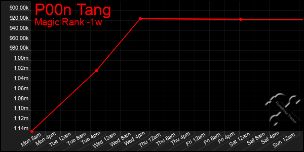 Last 7 Days Graph of P00n Tang