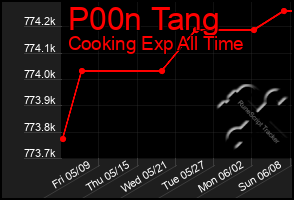 Total Graph of P00n Tang