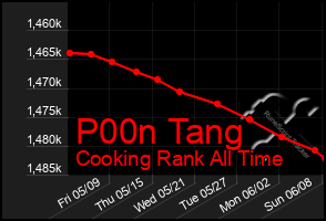 Total Graph of P00n Tang