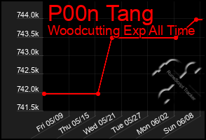 Total Graph of P00n Tang