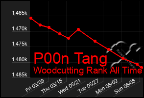 Total Graph of P00n Tang