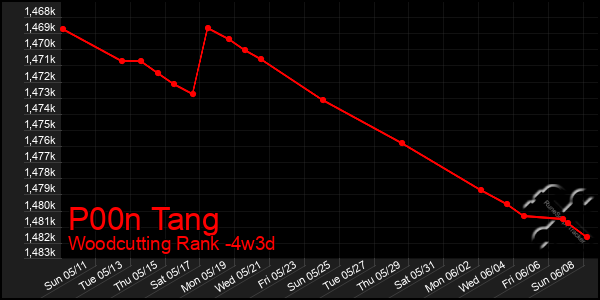 Last 31 Days Graph of P00n Tang