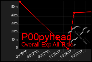 Total Graph of P00pyhead
