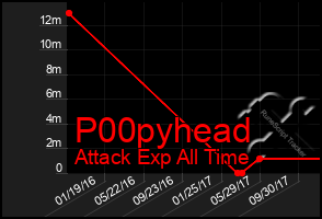 Total Graph of P00pyhead