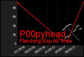 Total Graph of P00pyhead