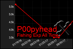 Total Graph of P00pyhead