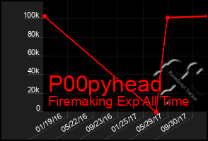 Total Graph of P00pyhead