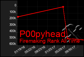 Total Graph of P00pyhead