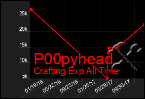 Total Graph of P00pyhead