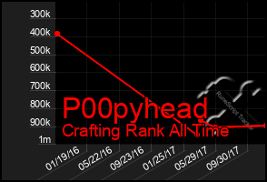 Total Graph of P00pyhead