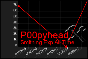 Total Graph of P00pyhead