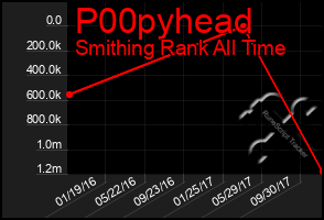 Total Graph of P00pyhead