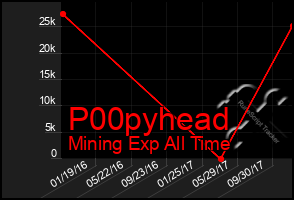Total Graph of P00pyhead