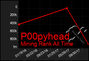 Total Graph of P00pyhead
