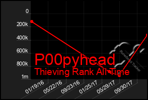 Total Graph of P00pyhead
