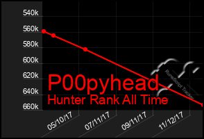 Total Graph of P00pyhead
