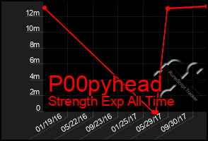 Total Graph of P00pyhead