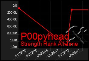 Total Graph of P00pyhead