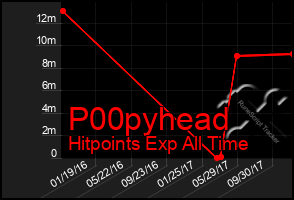 Total Graph of P00pyhead
