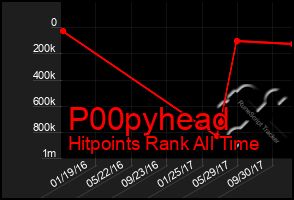 Total Graph of P00pyhead