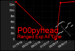 Total Graph of P00pyhead