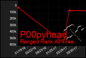 Total Graph of P00pyhead