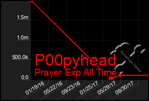 Total Graph of P00pyhead