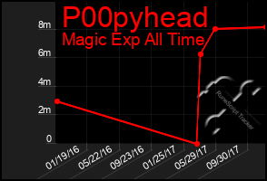 Total Graph of P00pyhead