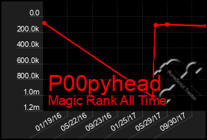 Total Graph of P00pyhead