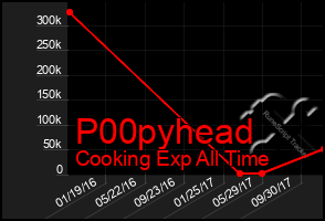 Total Graph of P00pyhead