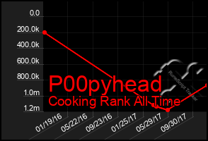 Total Graph of P00pyhead