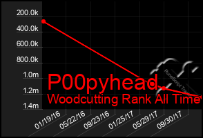 Total Graph of P00pyhead