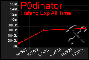 Total Graph of P0dinator