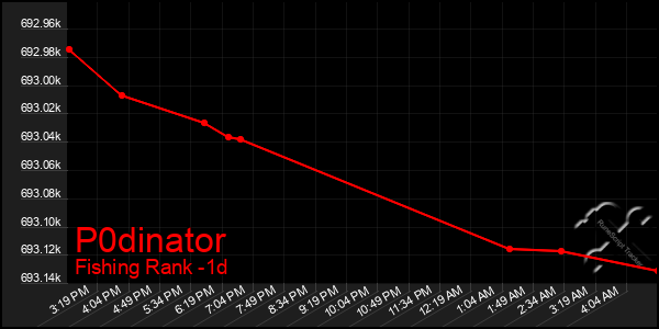 Last 24 Hours Graph of P0dinator