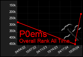 Total Graph of P0ems