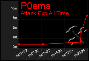 Total Graph of P0ems