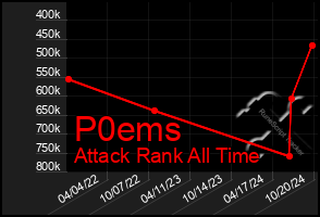 Total Graph of P0ems