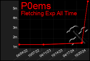 Total Graph of P0ems