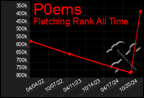 Total Graph of P0ems