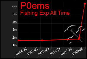 Total Graph of P0ems