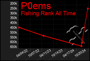 Total Graph of P0ems