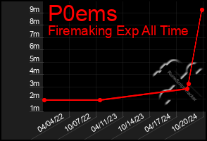 Total Graph of P0ems