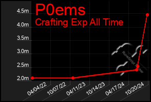 Total Graph of P0ems