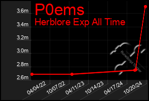 Total Graph of P0ems