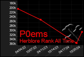 Total Graph of P0ems