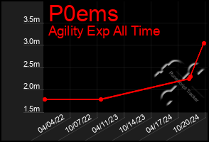 Total Graph of P0ems
