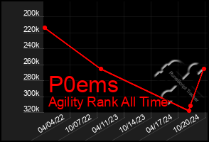 Total Graph of P0ems