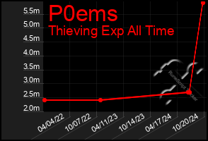 Total Graph of P0ems